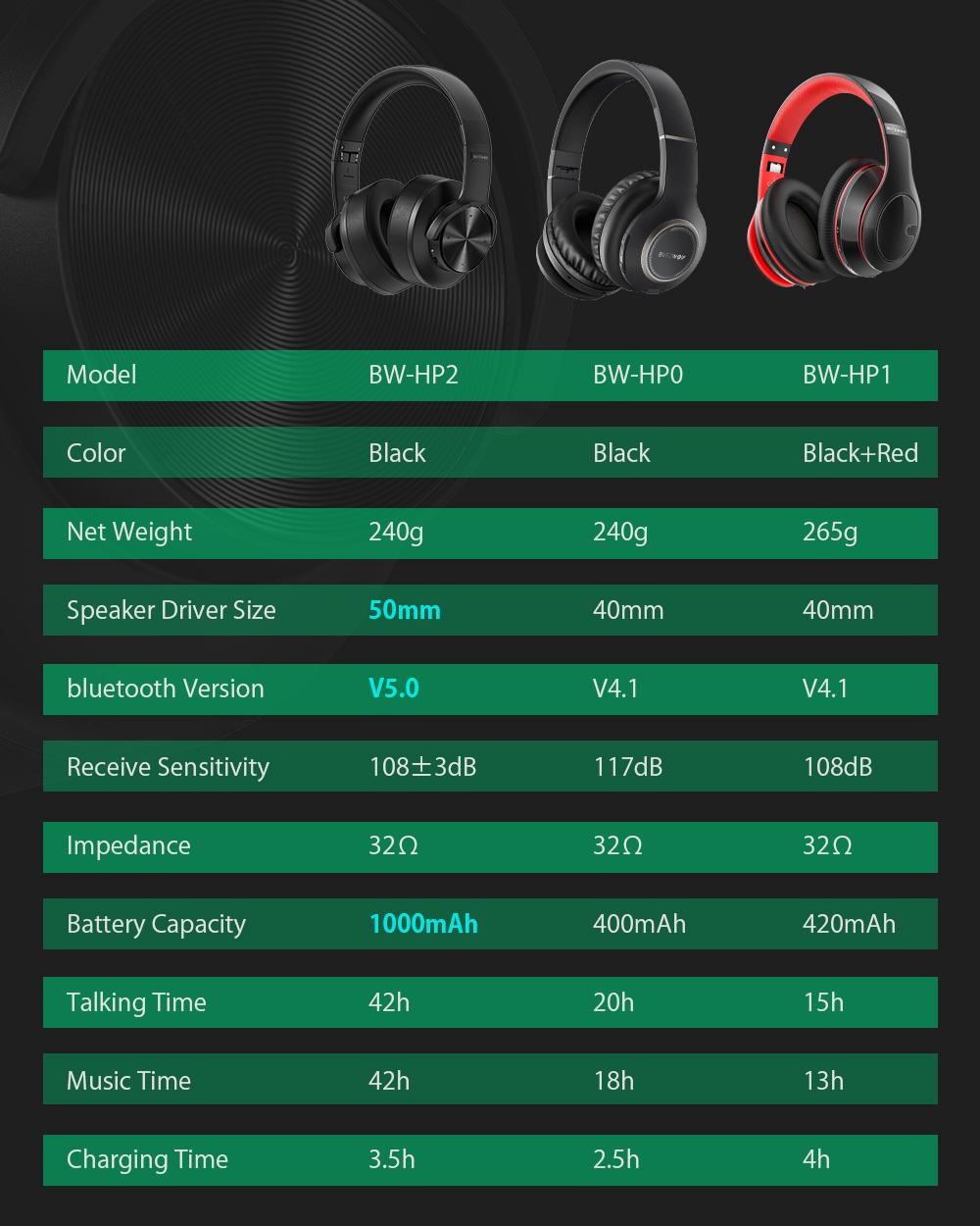 BlitzWolf® BW-HP2: vezeték nélküli Bluetooth fejhallgató beépített mikrofonnal
